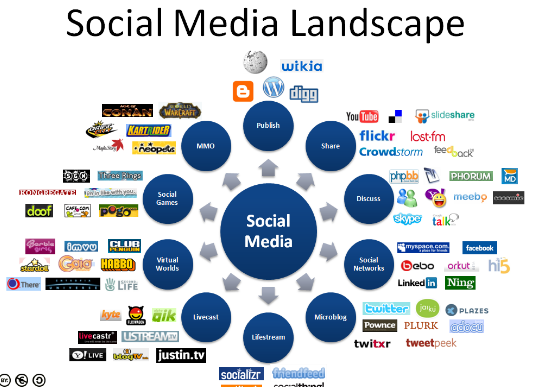 Social Media Tactics